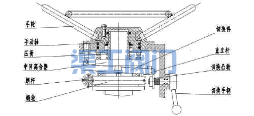 電動(dòng)閘閥、電動(dòng)截止閥電動(dòng)切換手動(dòng)裝置圖
